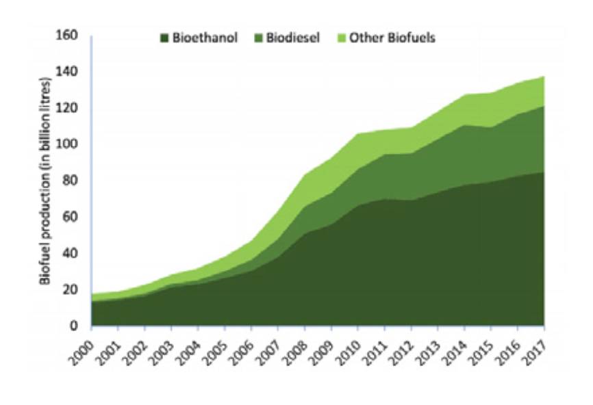 FIGURE 1.2. Global Production of Liquid Biofuels (WBA, Global Bioenergy Statistics 2019).