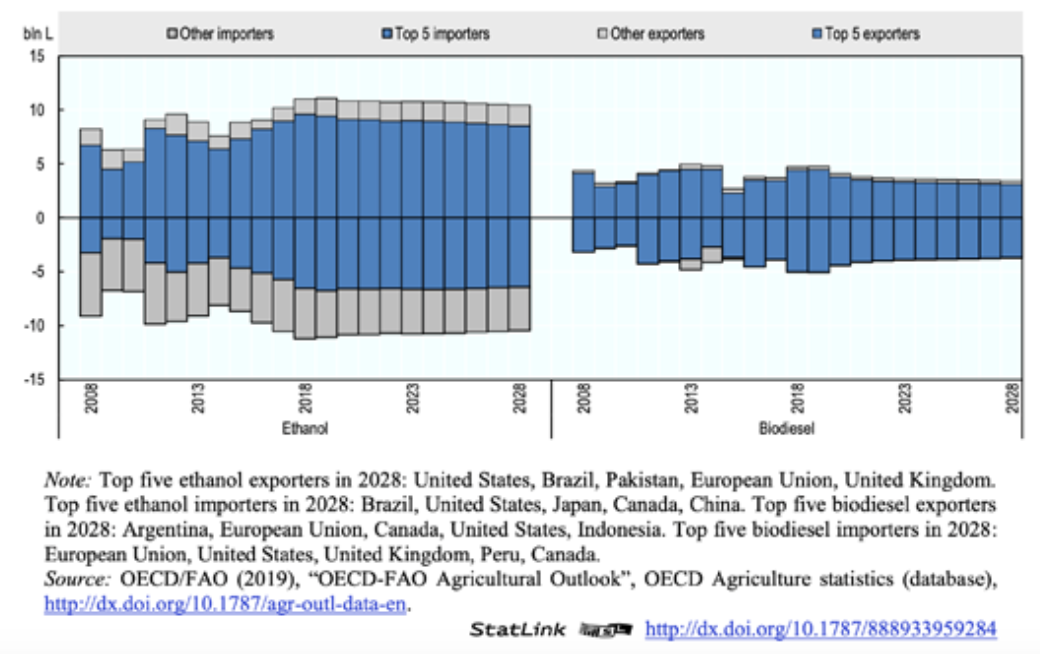 FIGURE 1.3. Outlook for Global Biofuel Trade (OECD/FAO, OECD/FAO Agricultural Outlook).