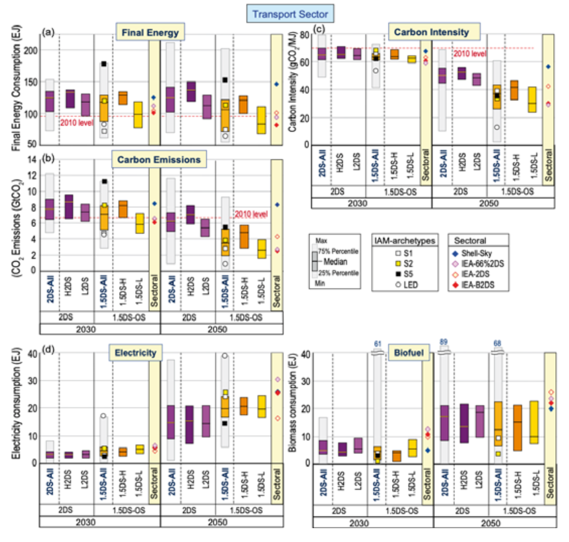 FIGURE 1.5. Comparison of (a) Final Energy, (b) Direct CO2 Emissions, (c) Carbon Intensity, (d) Electricity and Biofuel Consumption in the Transport Sector between IPCC's and IEA's Scenarios (IPCC, Global Warming of 1.5°C.)