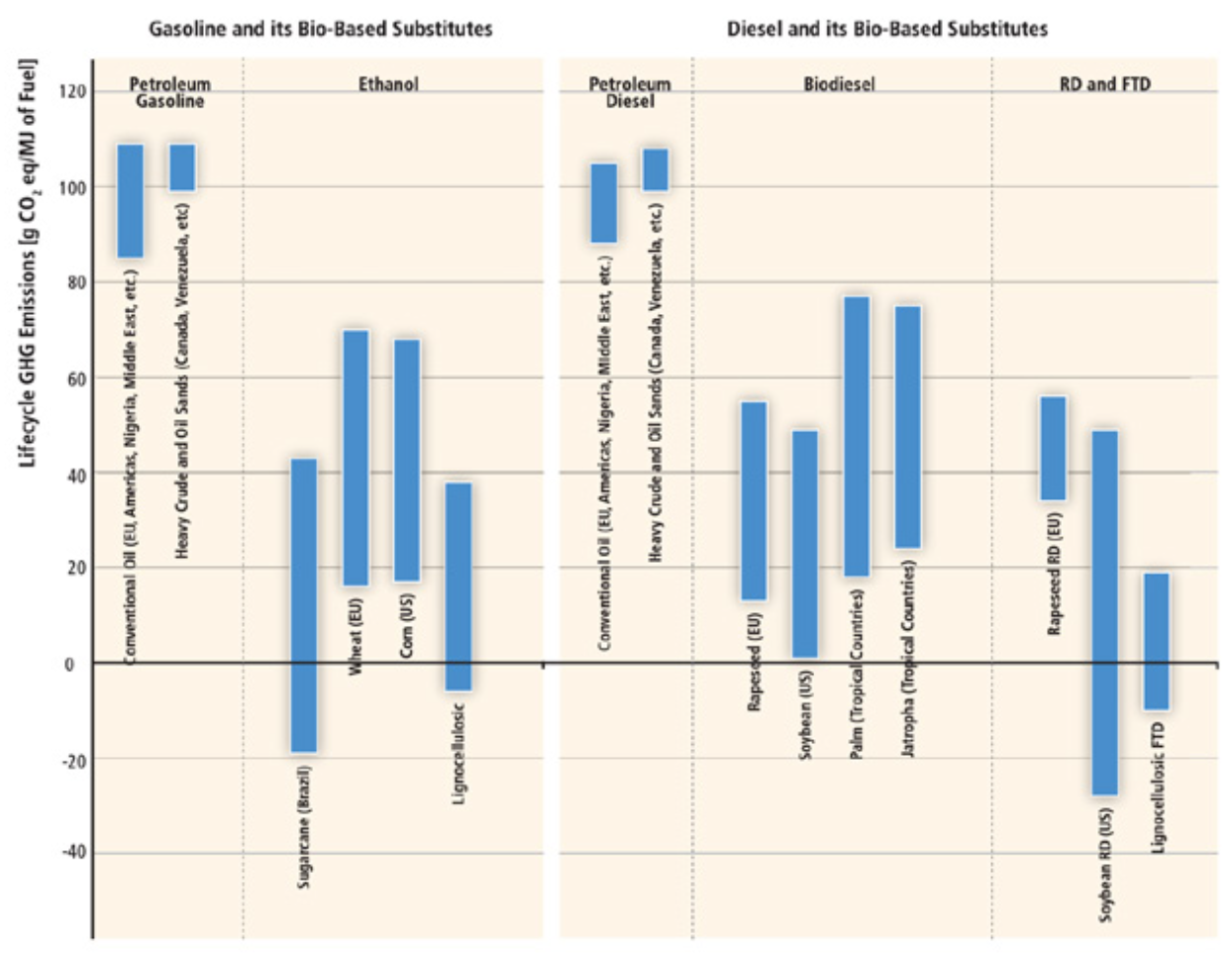 FIGURE 3.4. Ranges of life cycle GHG emissions of petroleum fuels, first-generation biofuels and selected next- generation lignocellulosic biofuels without considering land use change (Edenhofer, et al., Renewable Energy Sources and Climate Change Mitigation)