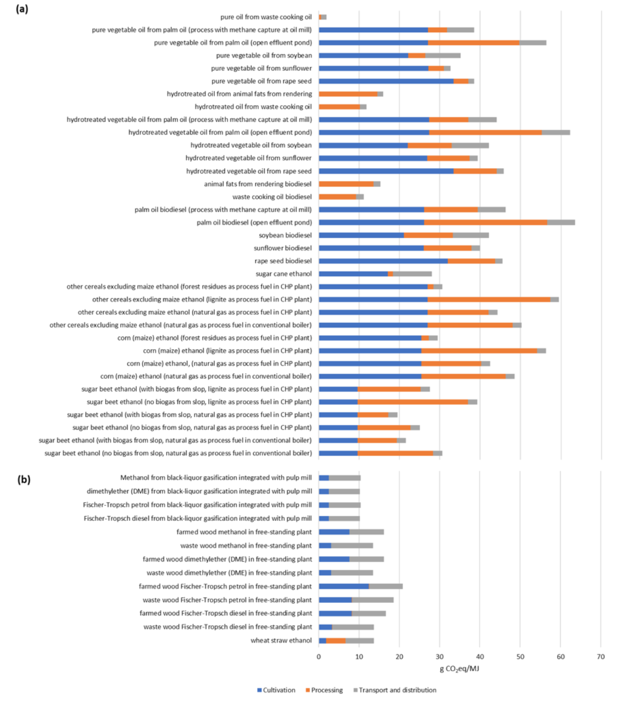 FIGURE 3.5 EU's Renewable Energy Directive estimations of typical life cycle GHG emissions of (a) biofuels and (b) future biofuels that were not on the market or were only on the market in negligible quantities in 2016 (European Union, Directive (EU) 2008/2001)