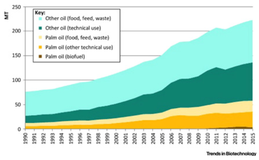 FIGURE 4.1 Amount of Vegetable Oils Consumed Globally