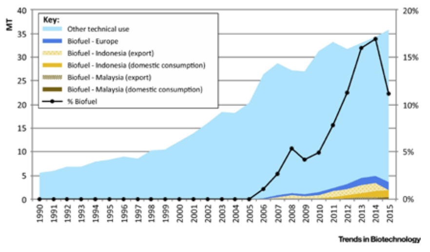 FIGURE 4.2 Amount of Palm Oil Consumed Globally for Technical Purposes