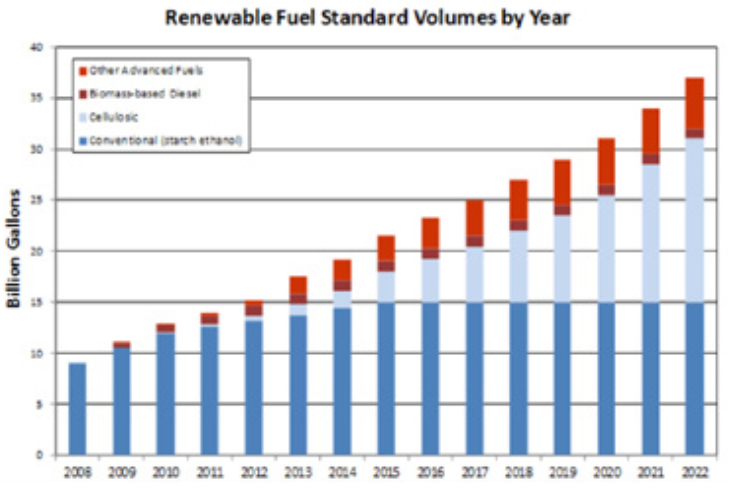 FIGURE 4.3.1. The U.S. Energy Independence and Security Act of 2007 legislated annual renewable fuel volume requirements for defined categories of biofuel