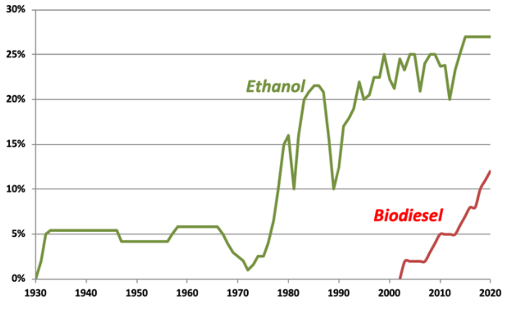 FIGURE 4.3 Evolution of biofuel blending in gasoline and diesel in Brazil (% in volume)