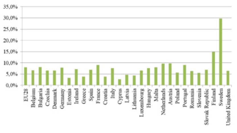 FIGURE 4.4.1. Share of renewable energy in the transport sector per EU Member State in 2018