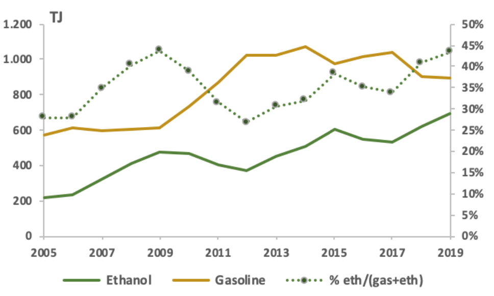 FIGURE 4.4 Gasoline and ethanol