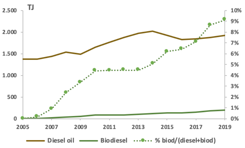 FIGURE 4.4 Diesel oil and biodiesel