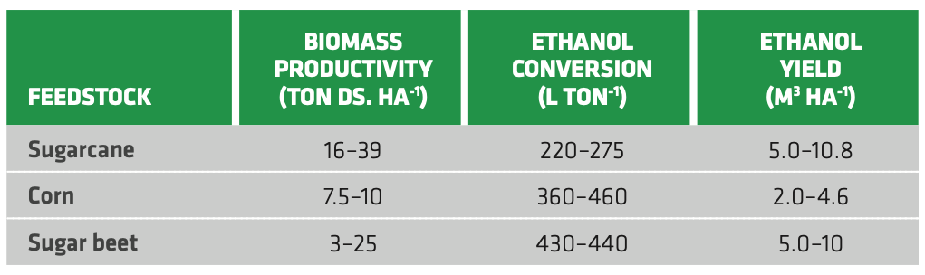 TABLE 2.1. Biomass productivity (as tons of dry solids per hectare), ethanol conversion and ethanol yield for some relevant feedstocks
