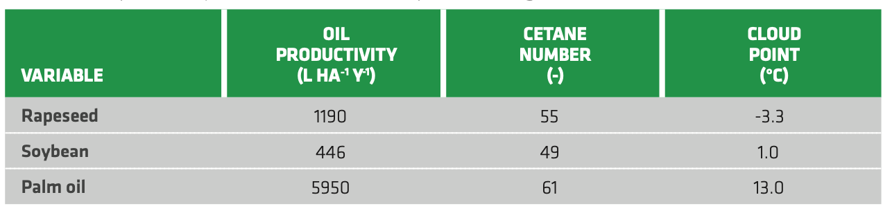 TABLE 2.2. Oil productivity, cetane number and cloud point according to different feedstocks