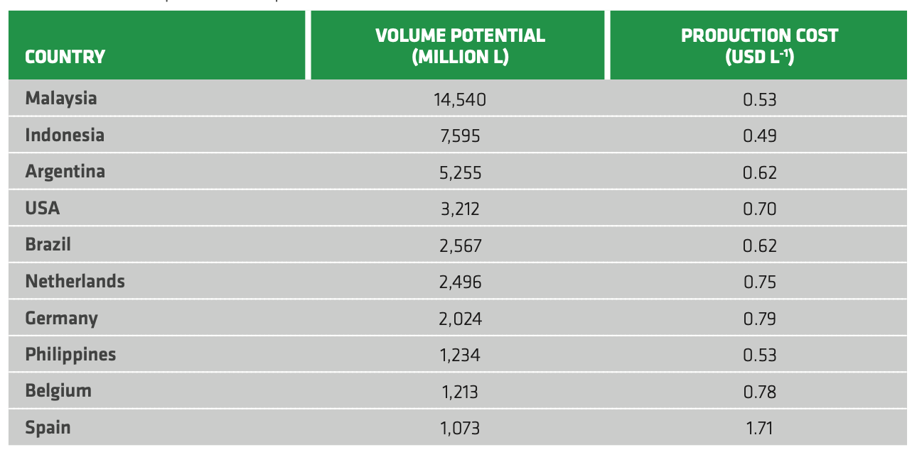 TABLE 2.3. Volume potential and production cost of biodiesel for 10 selected countries