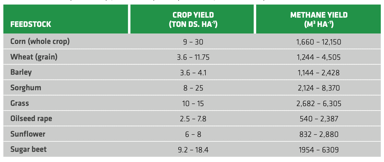 TABLE 2.4. Biomass productivity (as tons of dry solids per hectare) and methane yield for some relevant feedstocks