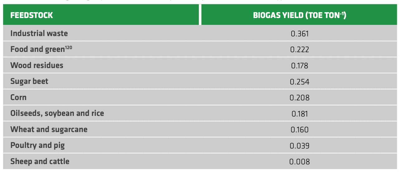 TABLE 2.6. Average biogas yield (as ton of oil equivalent per ton of feedstock type)