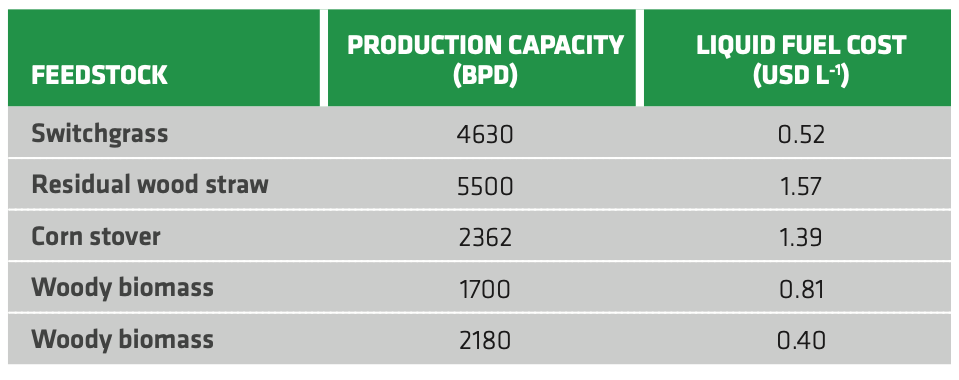 TABLE 2.7. Production capacity (as barrel per day) and liquid fuel production cost for gasification and F-T synthesis of some relevant 2G feedstocks