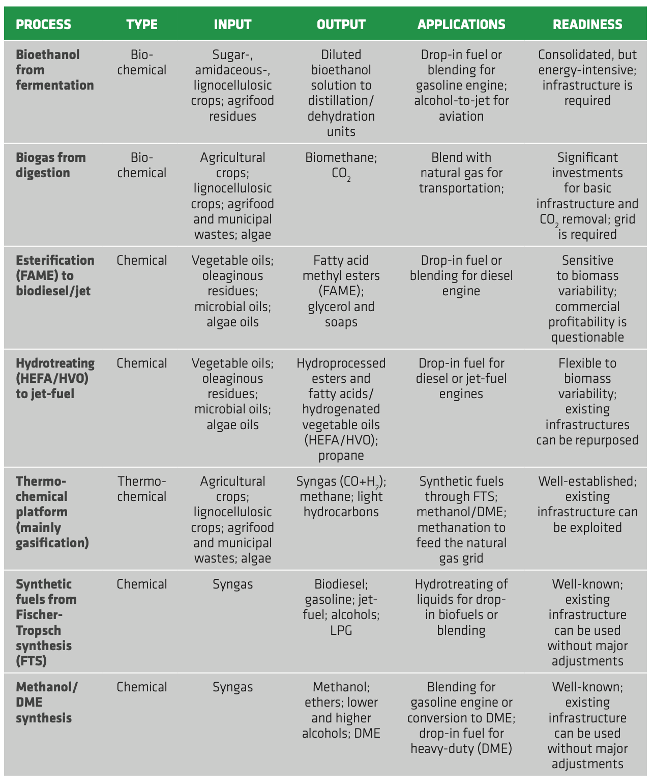 Second-Generation Biofuels - an overview