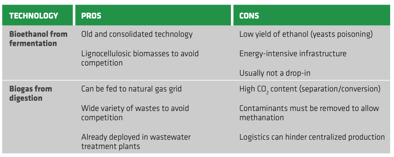 FRAMING TABLE B. Main pros and cons for traditional/advanced biofuel technologies compared to electricity and hydrogen platforms
