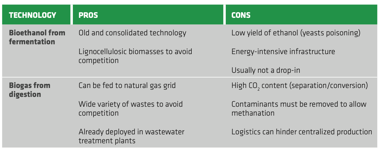 1G, 2G, 3G Bioethanol: What Are Different Bioethanol Generation  Technologies?