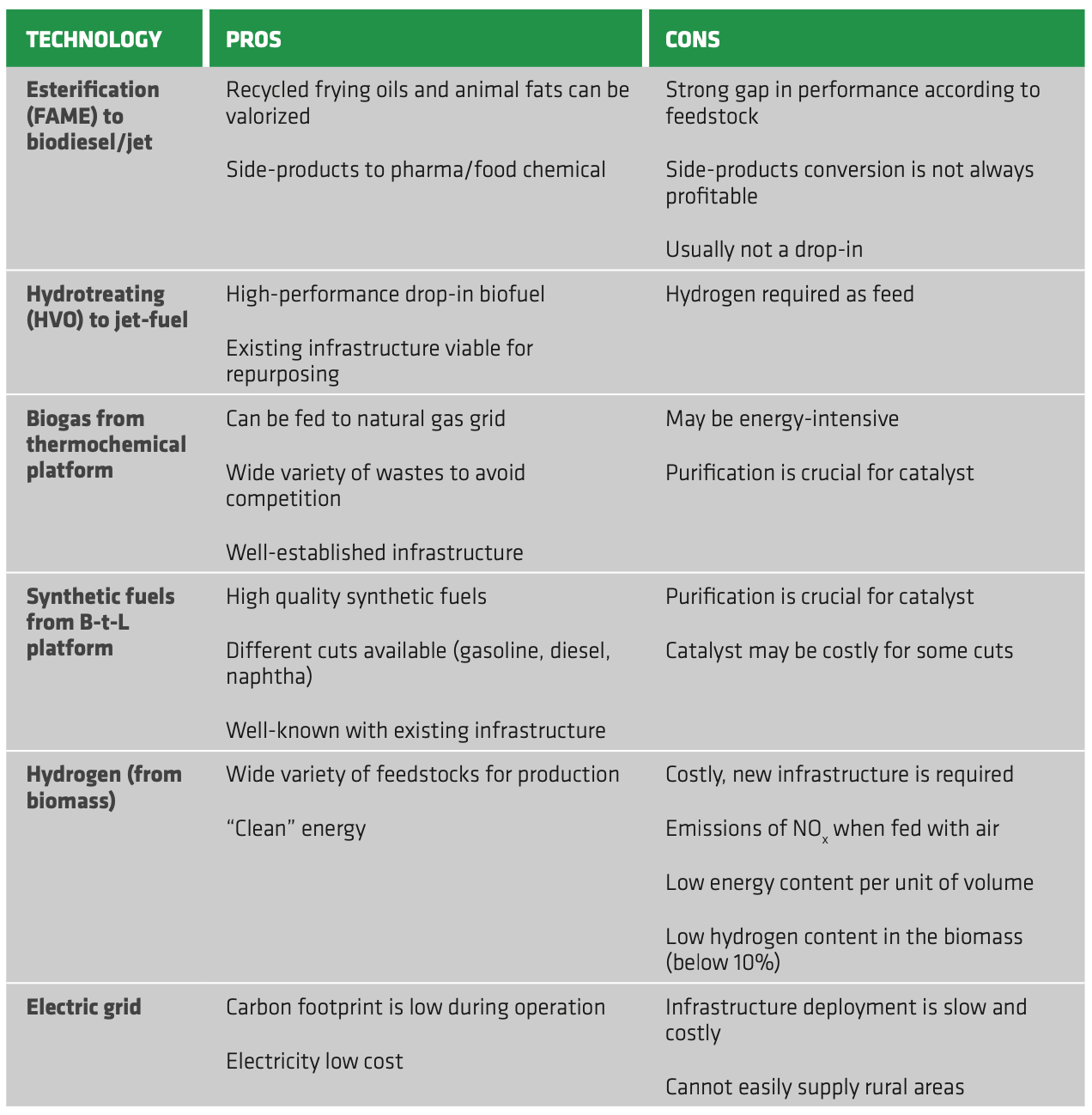 Bioethanol vs Biodiesel