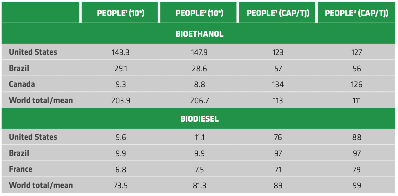 TABLE 3.1 People that could be fed with the caloric content of the food crops used as biofuels feedstock, in absolute terms and for each TJ of produced biofuel