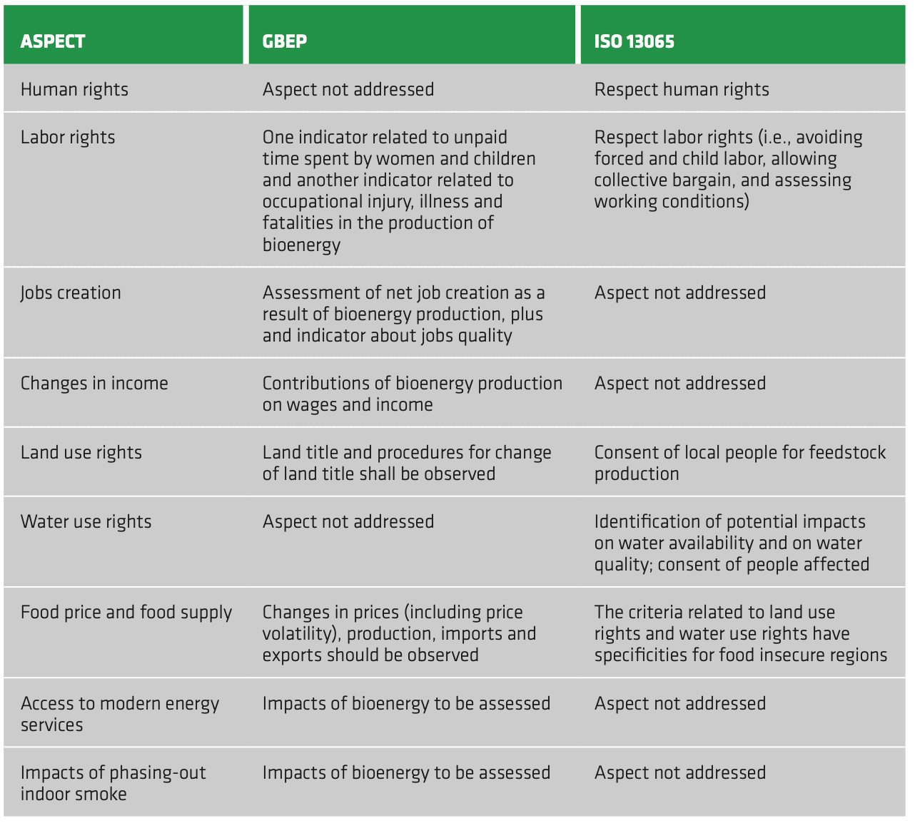 TABLE 3.10. Social aspects addressed by GBEP and ISO 13065