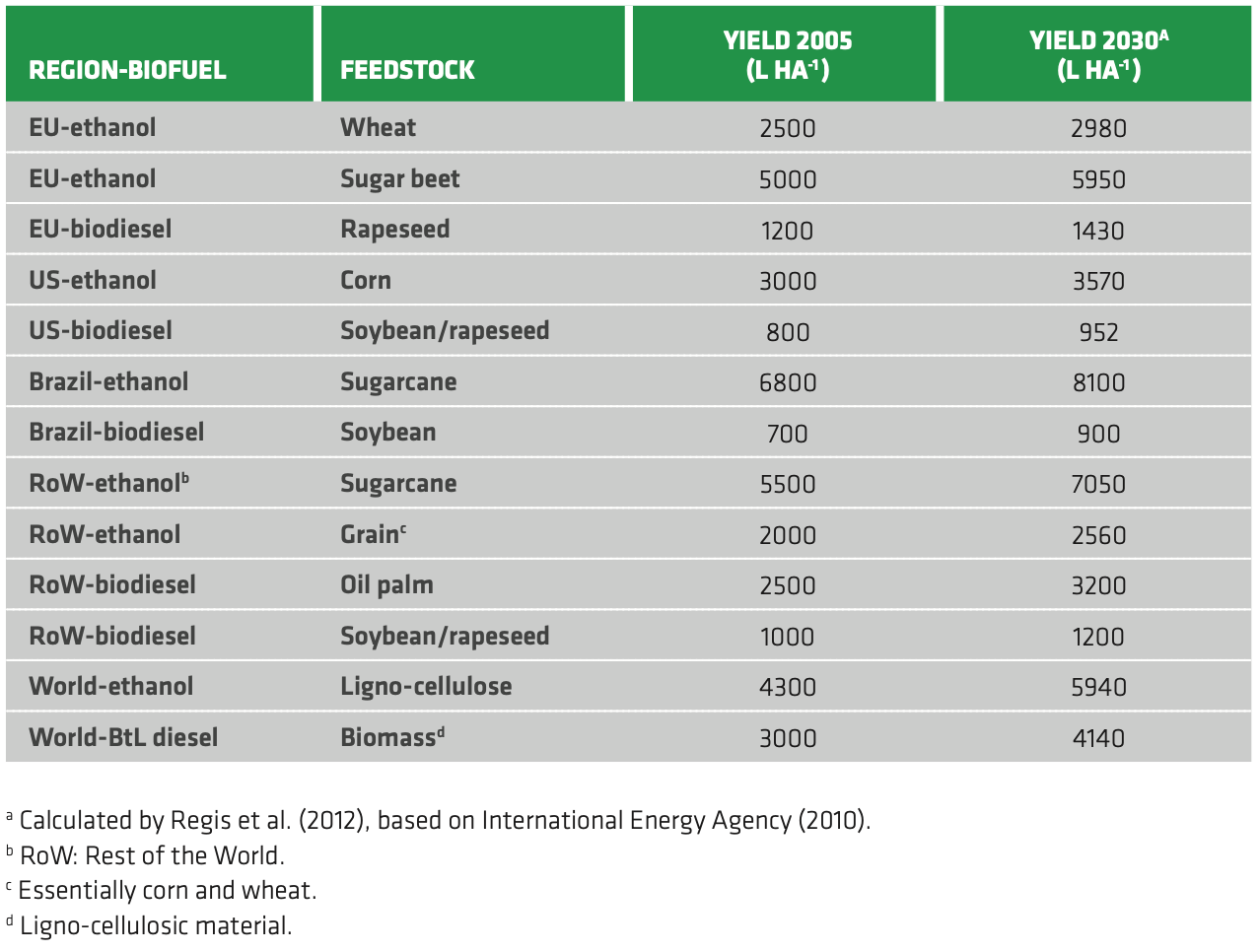 TABLE 3.2 Biofuel Past and Future Yields 2005-2030 (IEA)