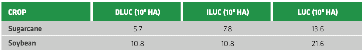 TABLE 3.3 Land Use Change in Brazil