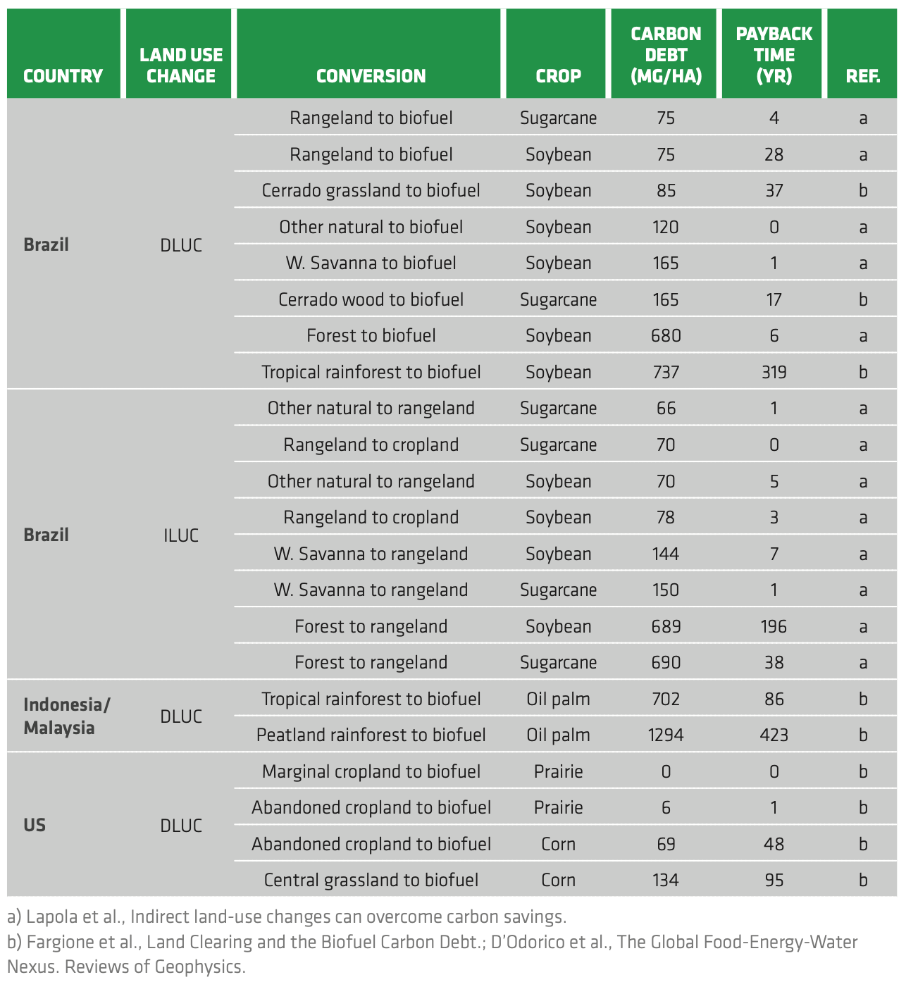 TABLE 3.4 Carbon debt per unit area and payback time for direct and indirect land use change of different ecosystems in Brazil, Indonesia and Malaysia, and the U.S.