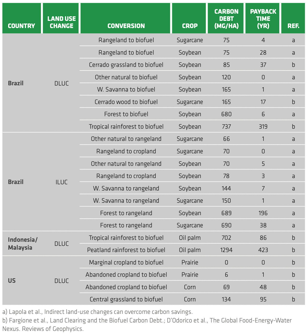 Water, Energy, and Carbon Footprints of Bioethanol from the U.S.