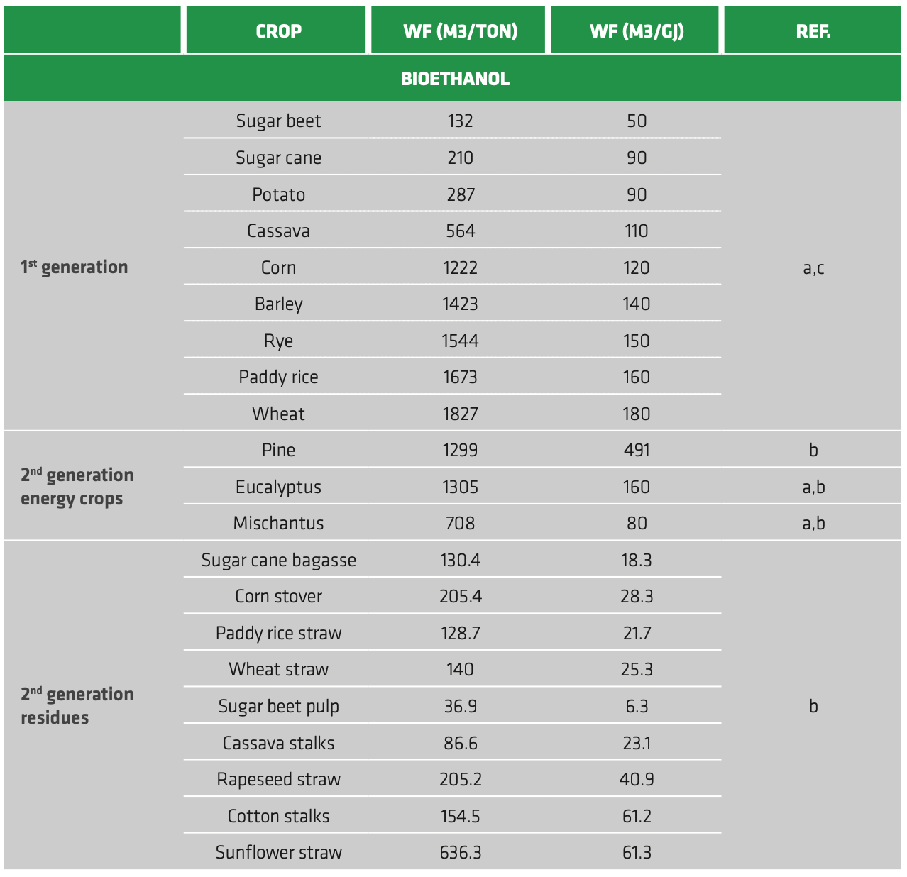 TABLE 3.5 World average water footprint (WF) per unit mass of feedstock and unit energy for different types of biofuel