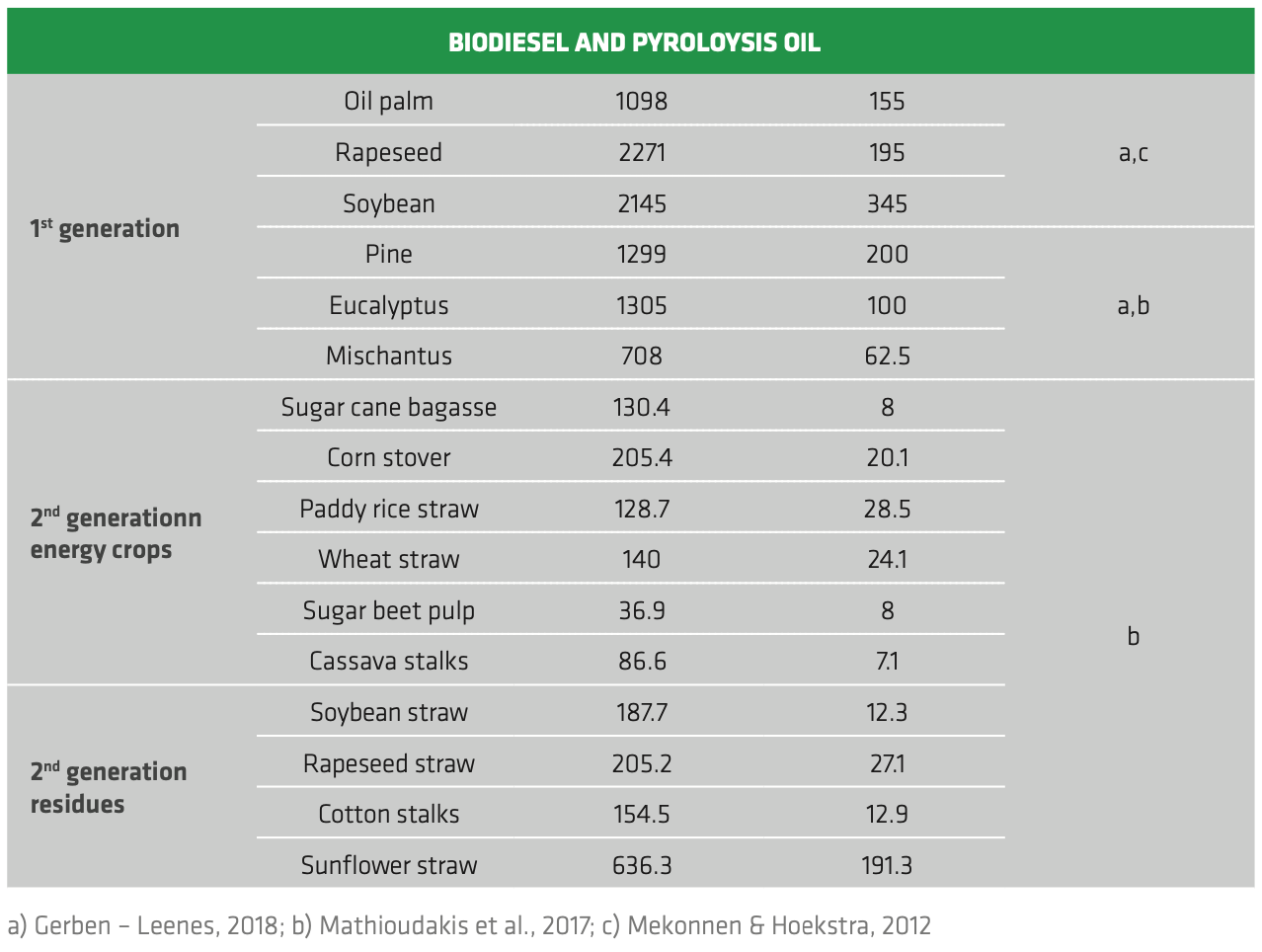 TABLE 3.5 World average water footprint (WF) per unit mass of feedstock and unit energy for different types of biofuel