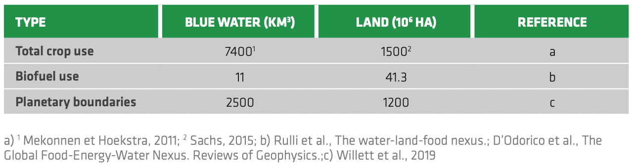 TABLE 3.6 Natural Resources use and Planetary Boundaries