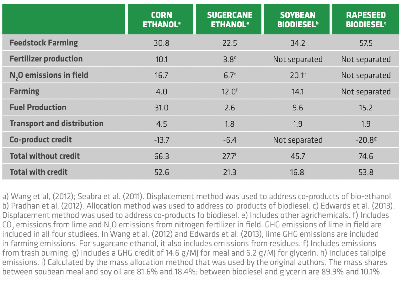 TABLE 3.7 Breakdown of GHG emissions per life cycle stage for four commercial biofuels (gCO2eq/MJ) (Souza et al., Bioenergy & Sustainability)