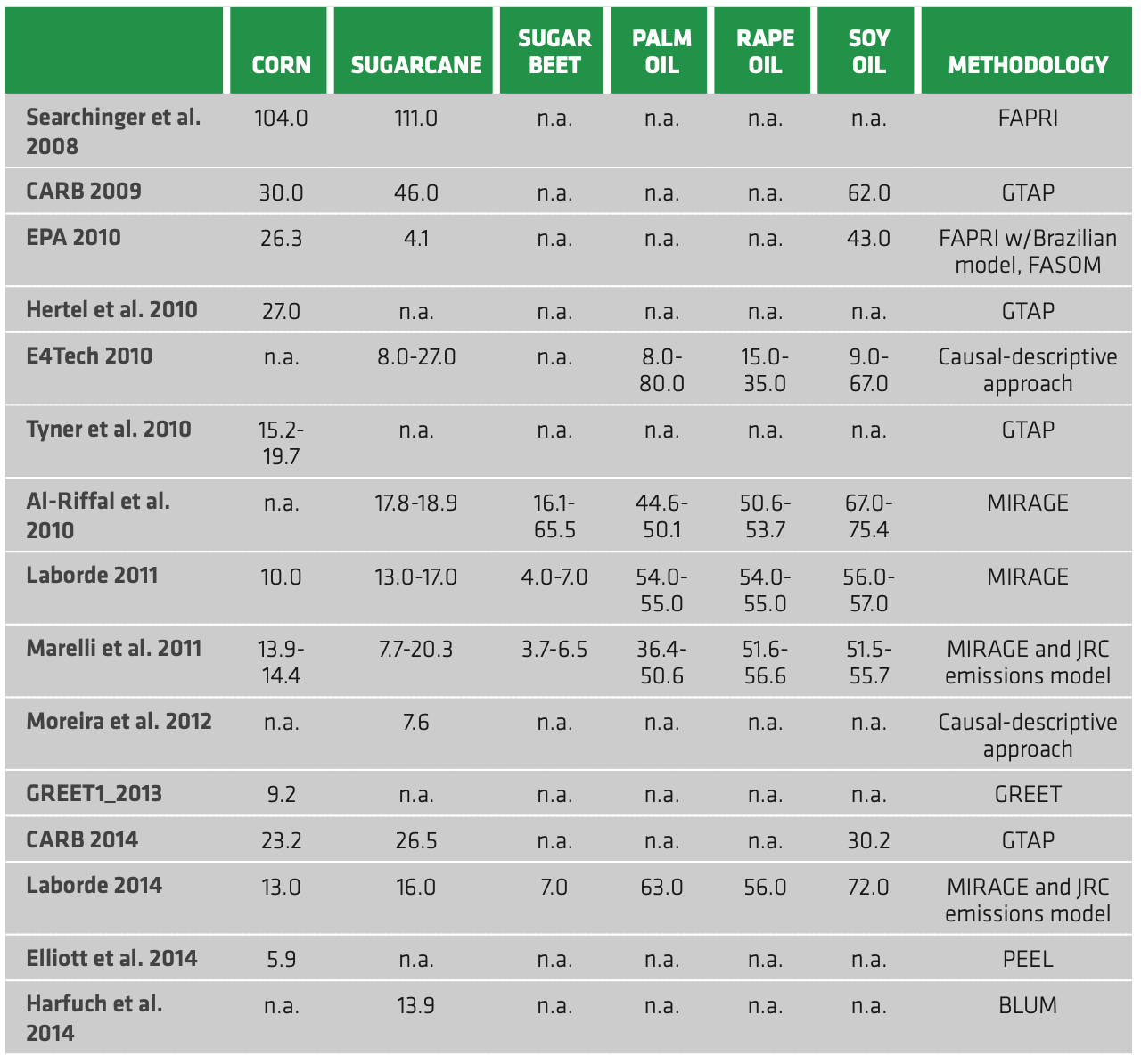 TABLE 3.8 Summary of iLUC factors (Souza et al., Bioenergy Sustainability).