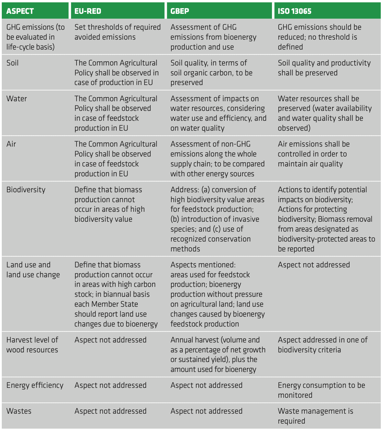 TABLE 3.9. Environmental aspects addressed by three selected sustainability initiatives